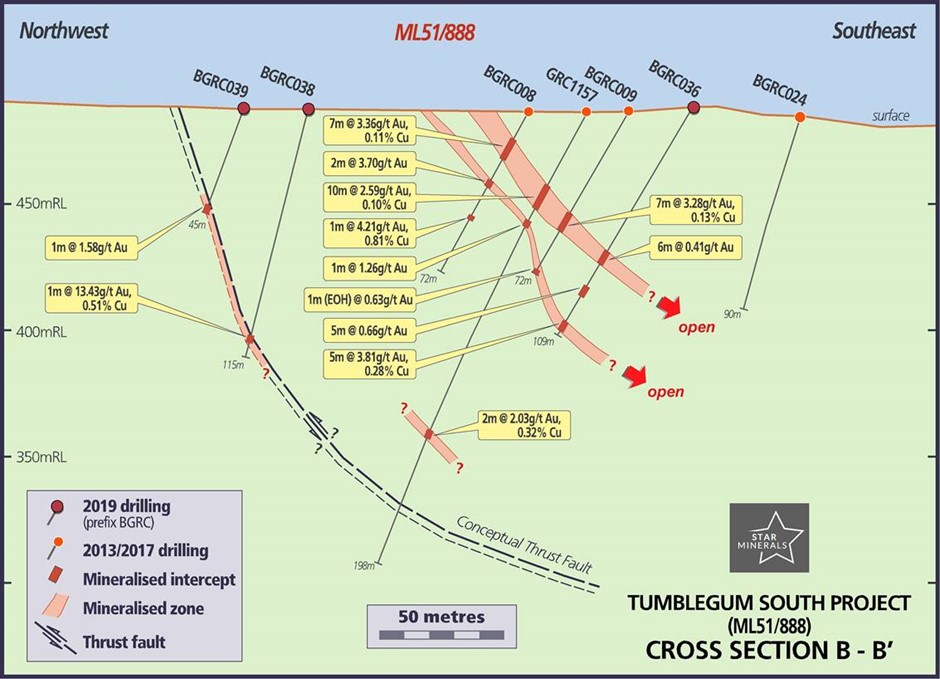 Figure 3: Main vein sets and cross-section of thrust structural interpretation with initial (2019) RC drilling.