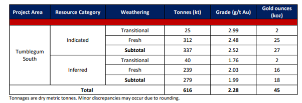 Star Minerals Tumblegum South Gold Project Current (INFERRED and INDICATED) Resource Model