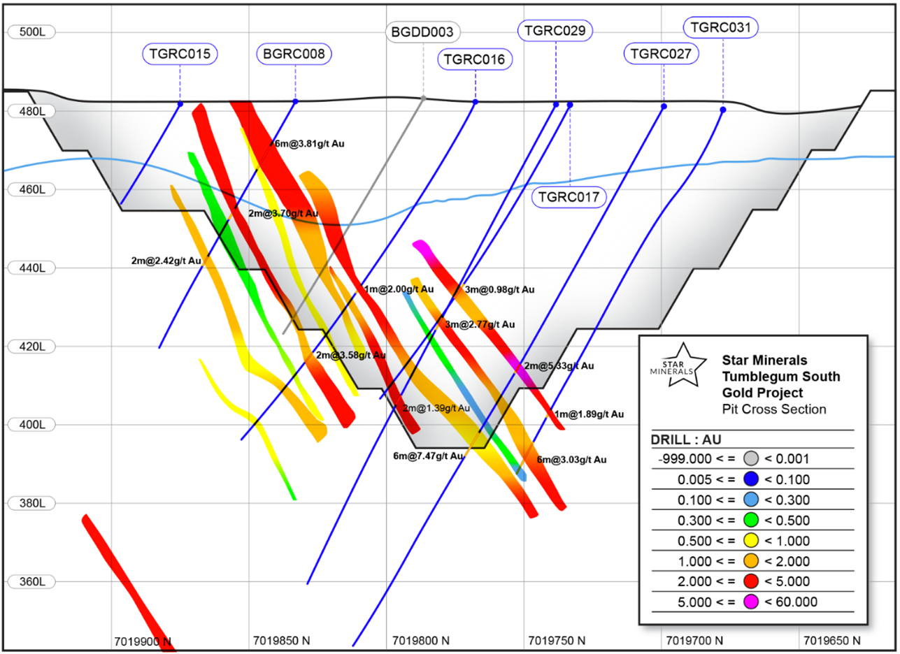 Star Minerals Tumbelgum South Gold Deposit Cross Section Through Optimised Pit (refer Figure 4).